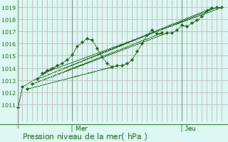 Graphe de la pression atmosphrique prvue pour Nantua