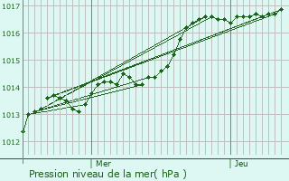 Graphe de la pression atmosphrique prvue pour Trgunc