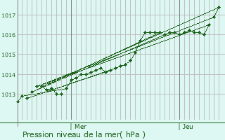 Graphe de la pression atmosphrique prvue pour Brest