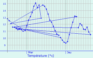 Graphique des tempratures prvues pour Bruis