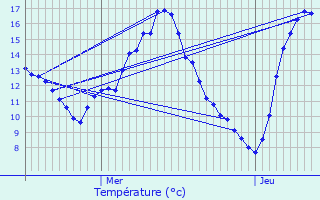 Graphique des tempratures prvues pour Trois-Ponts