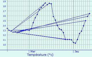 Graphique des tempratures prvues pour Cires-ls-Mello