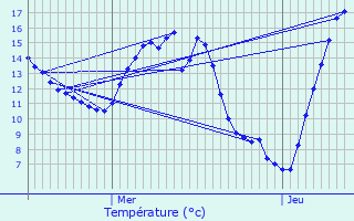 Graphique des tempratures prvues pour Mirande