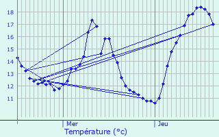 Graphique des tempratures prvues pour Florennes