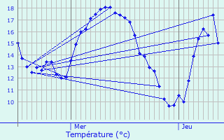 Graphique des tempratures prvues pour Parempuyre