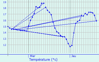 Graphique des tempratures prvues pour Ventabren