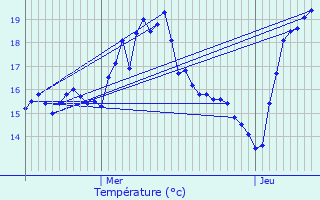 Graphique des tempratures prvues pour Ollioules