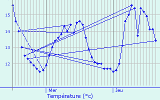 Graphique des tempratures prvues pour Wincrange