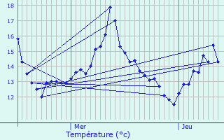 Graphique des tempratures prvues pour Niederschlinder