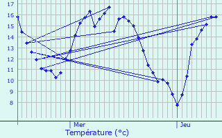 Graphique des tempratures prvues pour Trgunc