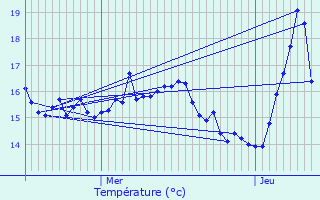 Graphique des tempratures prvues pour Frjus