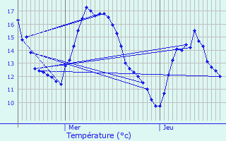 Graphique des tempratures prvues pour Gossau