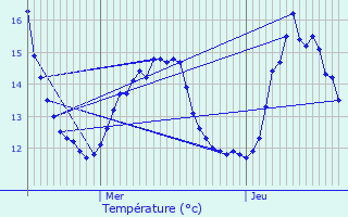 Graphique des tempratures prvues pour Rumlange