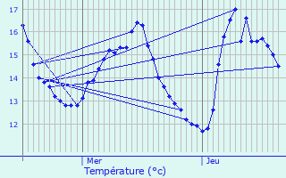 Graphique des tempratures prvues pour Schwebach