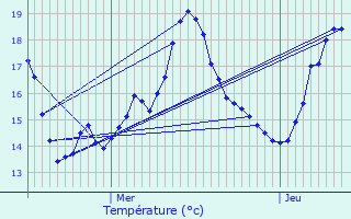 Graphique des tempratures prvues pour Lasne