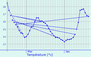 Graphique des tempratures prvues pour Zandhoven