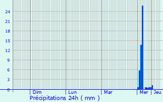 Graphique des précipitations prvues pour De Pinte