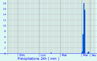 Graphique des précipitations prvues pour Lokeren