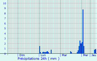 Graphique des précipitations prvues pour Heffingen