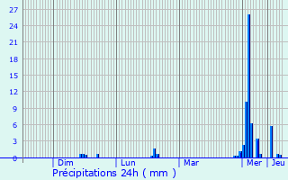 Graphique des précipitations prvues pour Braine-le-Chteau
