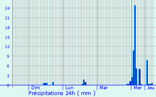 Graphique des précipitations prvues pour Ittre
