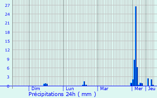 Graphique des précipitations prvues pour Beersel