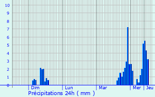 Graphique des précipitations prvues pour Keispelt