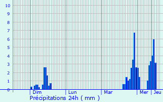 Graphique des précipitations prvues pour Fischbach