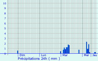 Graphique des précipitations prvues pour Seysses