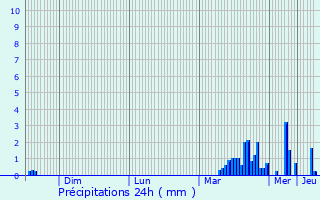 Graphique des précipitations prvues pour Villar-d
