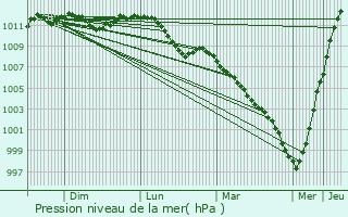 Graphe de la pression atmosphrique prvue pour Weilerbach