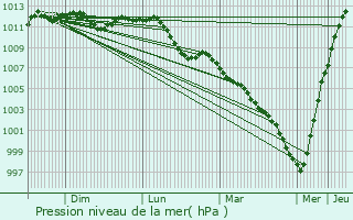 Graphe de la pression atmosphrique prvue pour Medingen