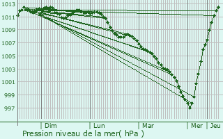 Graphe de la pression atmosphrique prvue pour Burange