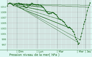 Graphe de la pression atmosphrique prvue pour Platen