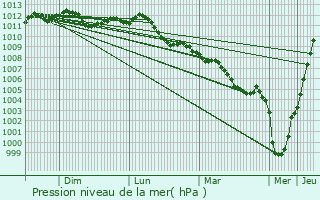 Graphe de la pression atmosphrique prvue pour Incourt