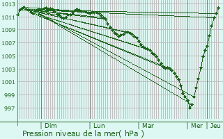 Graphe de la pression atmosphrique prvue pour Hobscheid