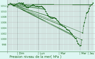 Graphe de la pression atmosphrique prvue pour Frouard