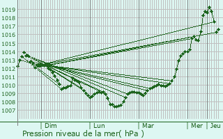 Graphe de la pression atmosphrique prvue pour Floressas