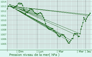 Graphe de la pression atmosphrique prvue pour La Queue-en-Brie