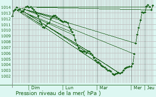 Graphe de la pression atmosphrique prvue pour Grand-Charmont