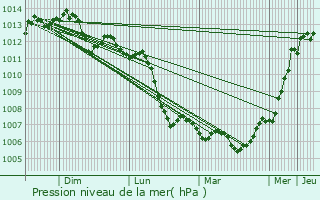 Graphe de la pression atmosphrique prvue pour Ichy