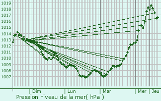 Graphe de la pression atmosphrique prvue pour Trlissac