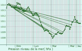 Graphe de la pression atmosphrique prvue pour Mondeville