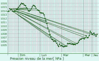 Graphe de la pression atmosphrique prvue pour Poitiers