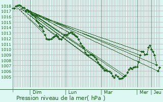 Graphe de la pression atmosphrique prvue pour Rolling
