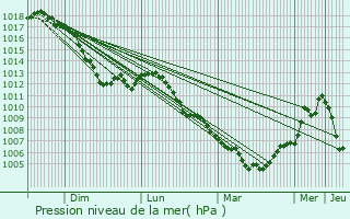 Graphe de la pression atmosphrique prvue pour Wollefsmillen