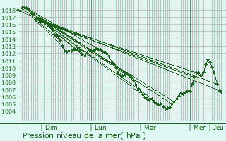 Graphe de la pression atmosphrique prvue pour Insenborn