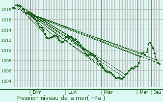 Graphe de la pression atmosphrique prvue pour Massen