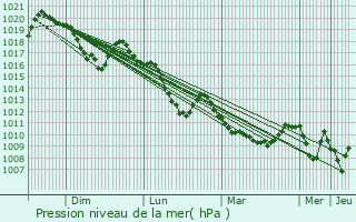 Graphe de la pression atmosphrique prvue pour Saint-Clment-sur-Durance