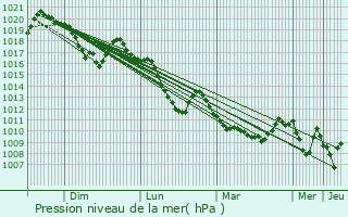Graphe de la pression atmosphrique prvue pour Eygliers